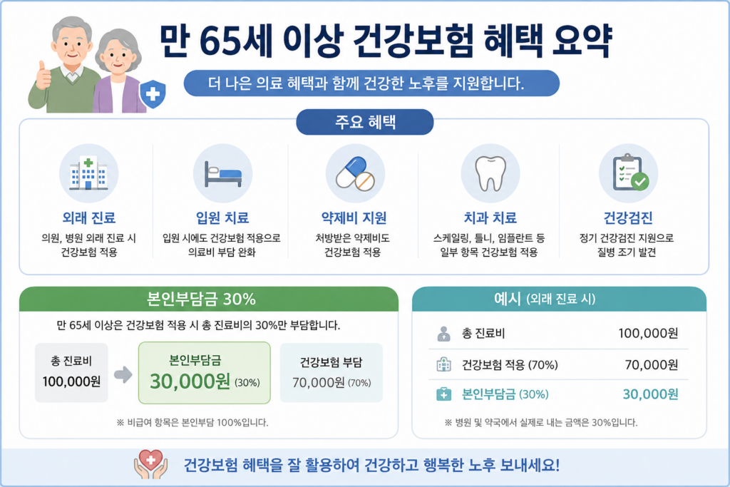 65세 이상 임플란트 건강보험 혜택 및 본인부담금 정리